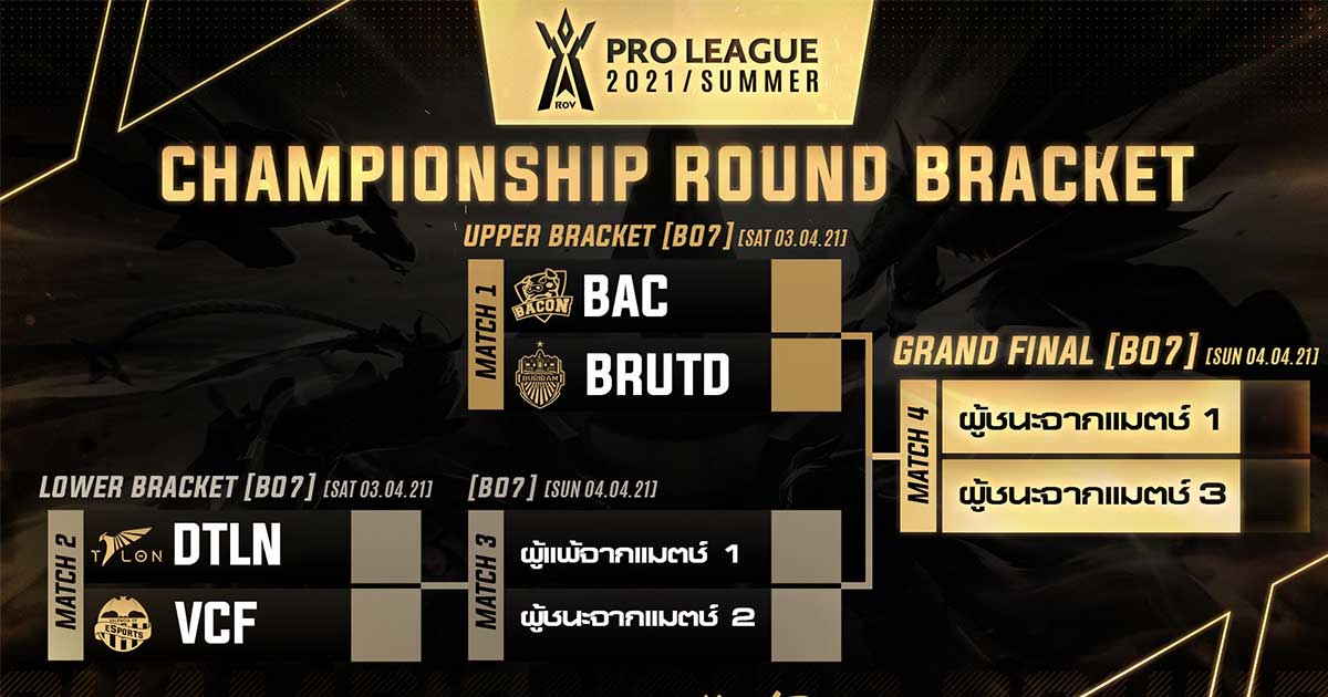 Bacon Time ผงาดที่ 1 ตารางรอบเก็บคะแนน การแข่งขัน RoV Pro League 2021 Summer Bacon Time ผงาดที่ 1 ตารางรอบเก็บคะแนน การแข่งขัน Rov Pro League 2021 Summer