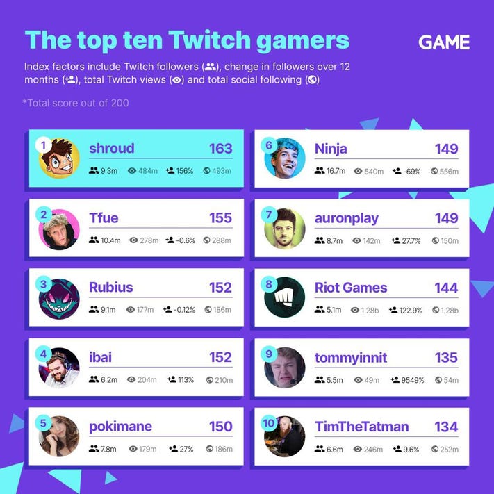 รวม 10 สตรีมเมอร์ยอดนิยมของ Twitch จัดอันดับโดยเว็บเกมดังในสหราชอาณาจักร