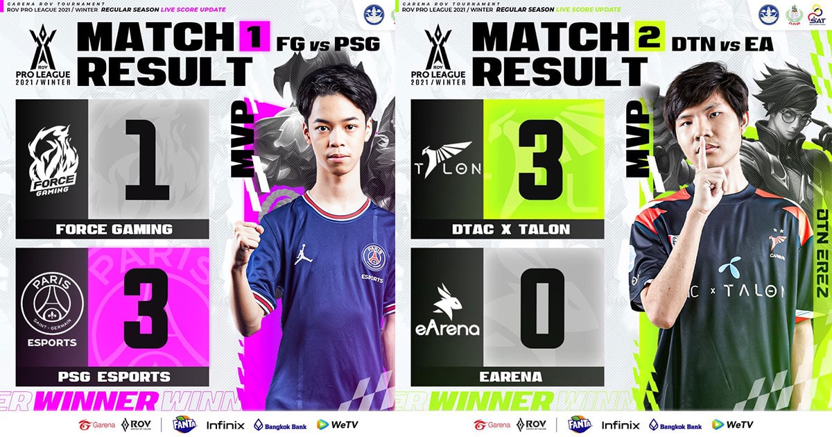 RoV Pro League 2021 Winter เปิดสนามสัปดาห์แรก การโคจรมาพบกันของสองสโมสรชื่อดังระดับโลก Rov Pro League 2021 Winter เปิดสนามสัปดาห์แรก การโคจรมาพบกันของสองสโมสรชื่อดังระดับโลก