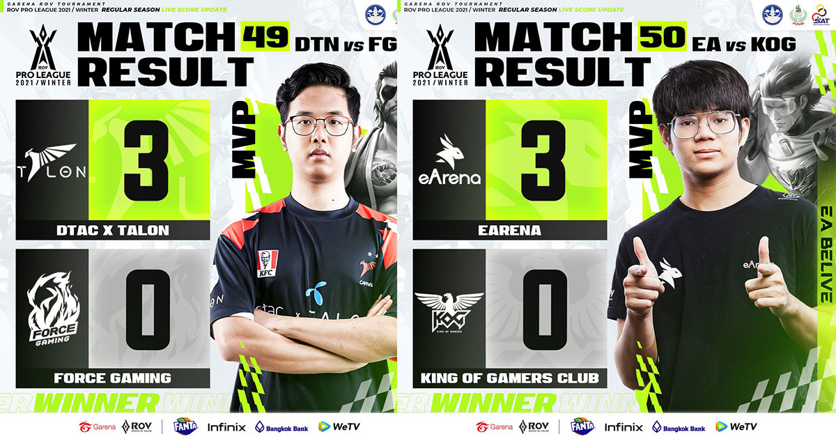 RoV Pro League 2021 Winter รอบเก็บคะแนนจบลงไปแล้ว สถานีต่อไปรอบ Championship!! Rov Pro League 2021 Winter รอบเก็บคะแนนจบลงไปแล้ว สถานีต่อไปรอบ Championship!!