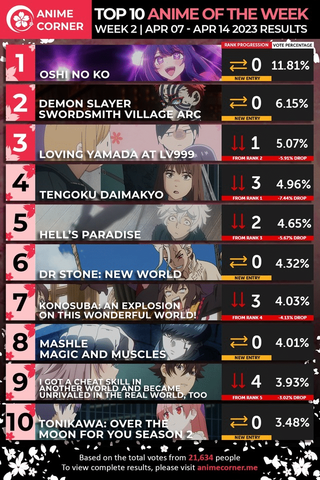 10 อันดับอนิเมะใบไม้ผลิ 2023 สัปดาห์ที่สอง จาก 3 สื่อดังต่างชาติ!