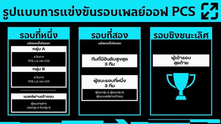 League of Legends Pacific Championship Series (PCS)